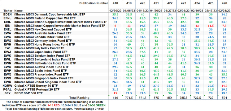 The Market’s Compass Developed Markets Country ETF Study