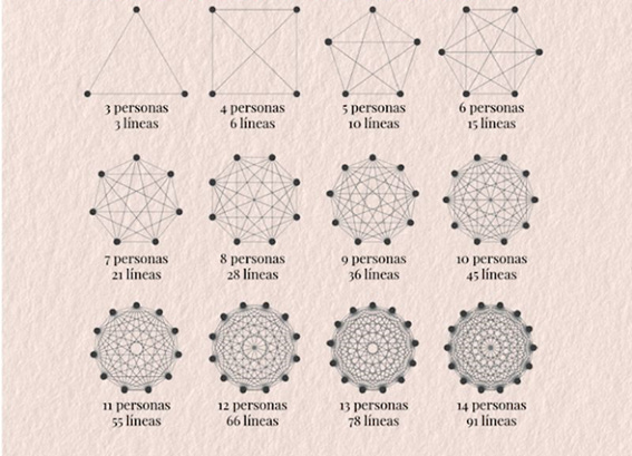 La ley de Metcalfe, un problema para las decisiones consensuadas