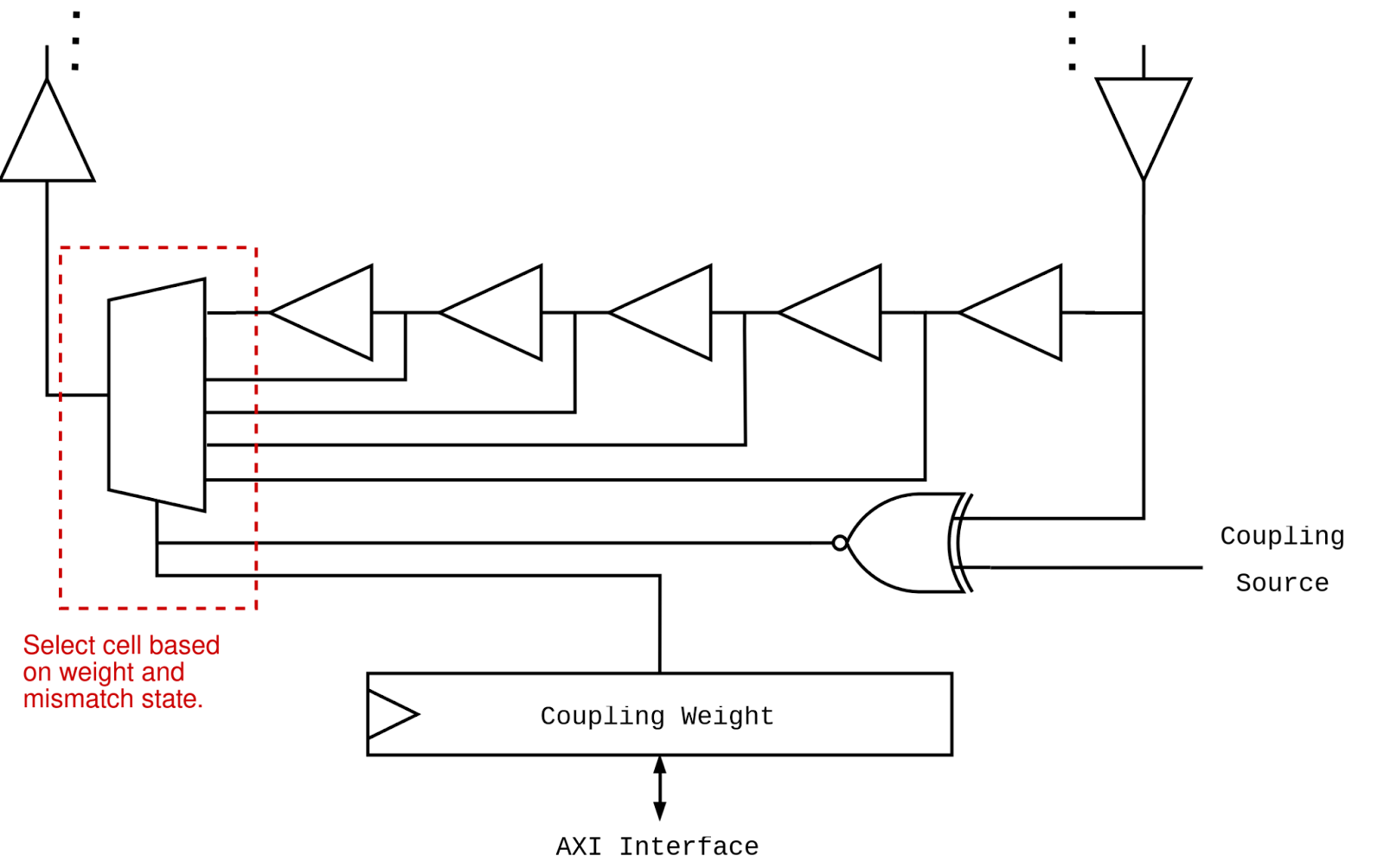 Solving Optimization Problems with Asynchronous Oscillators on FPGAs