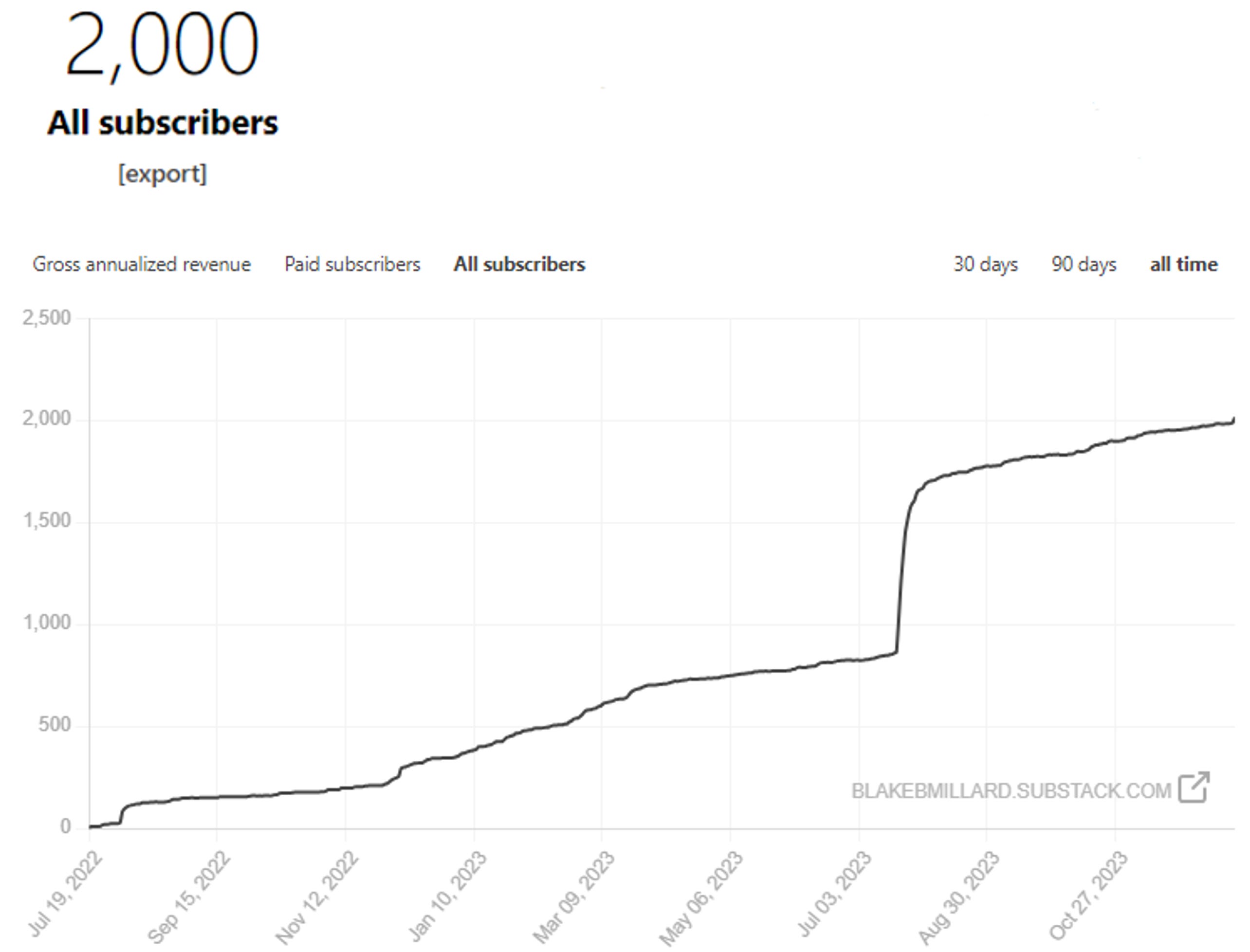 4th year of the Presidential cycle, plus 2k subs