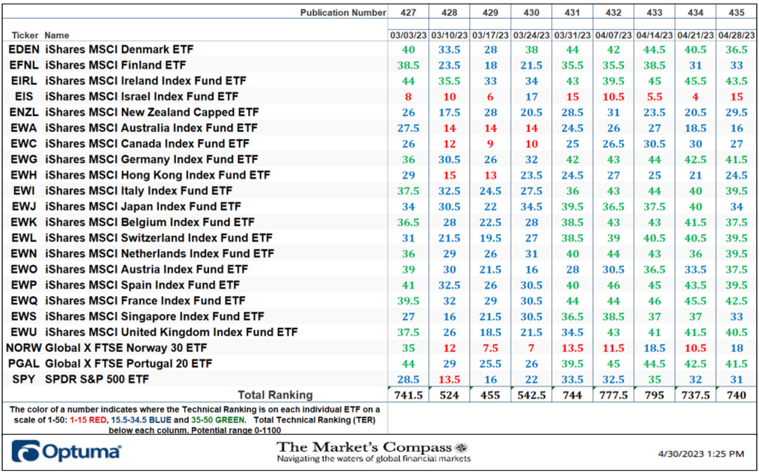 The Market’s Compass Developed Markets Country ETF Study