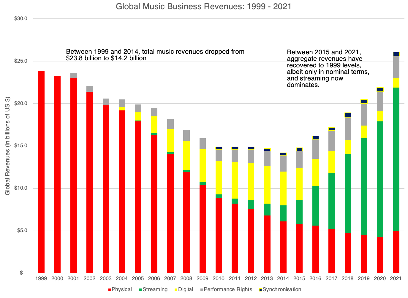 A Business Upended: The Streaming Disruption of the Movie