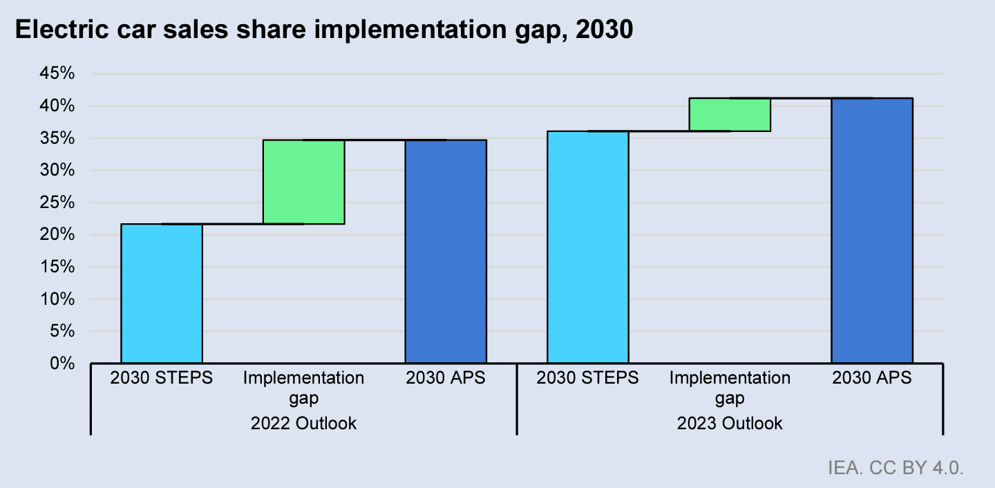Electric cars are the new solar people will underestimate how quickly they will take off