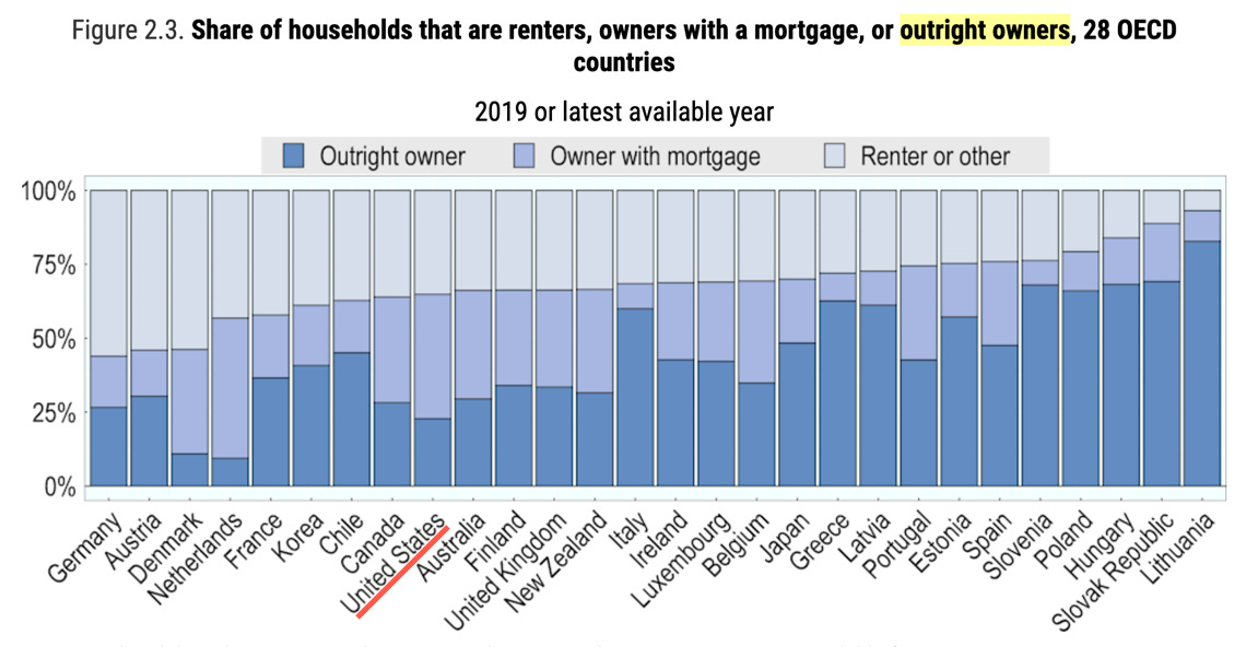 U.S. Has 3rd LOWEST Percentage Of Households That Own Homes Free and