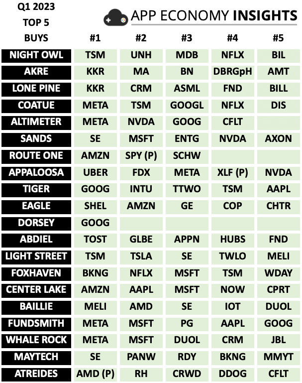 💰 Hedge Funds' Top Picks in Q1 by App Economy Insights