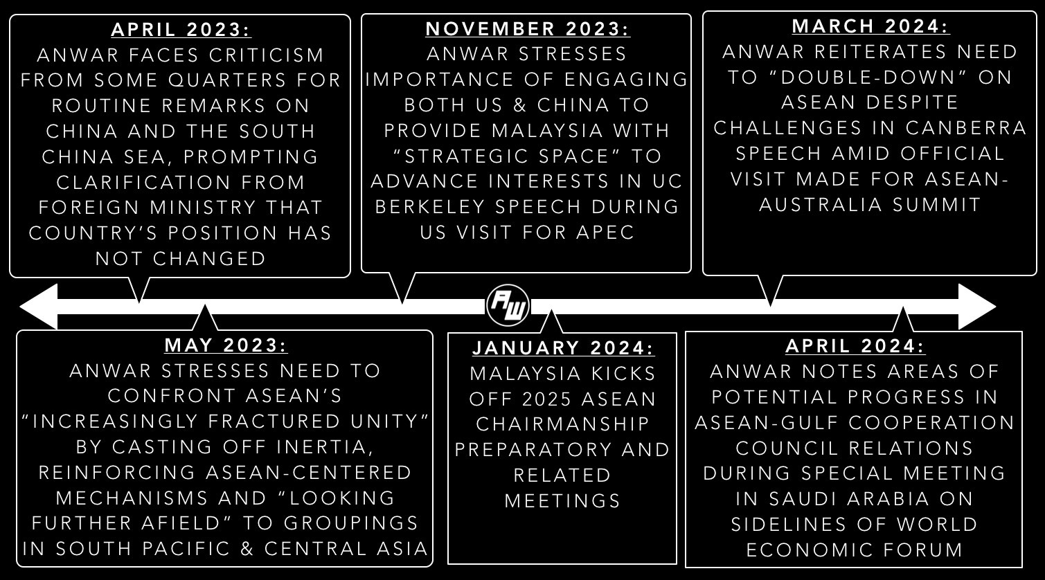 Malaysia ASEAN Chairmanship 2025 and Anwar Foreign Policy