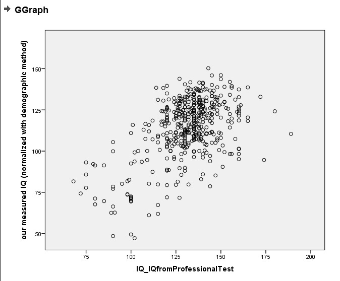 The Mystery Of Internet Survey IQs - by Scott Alexander