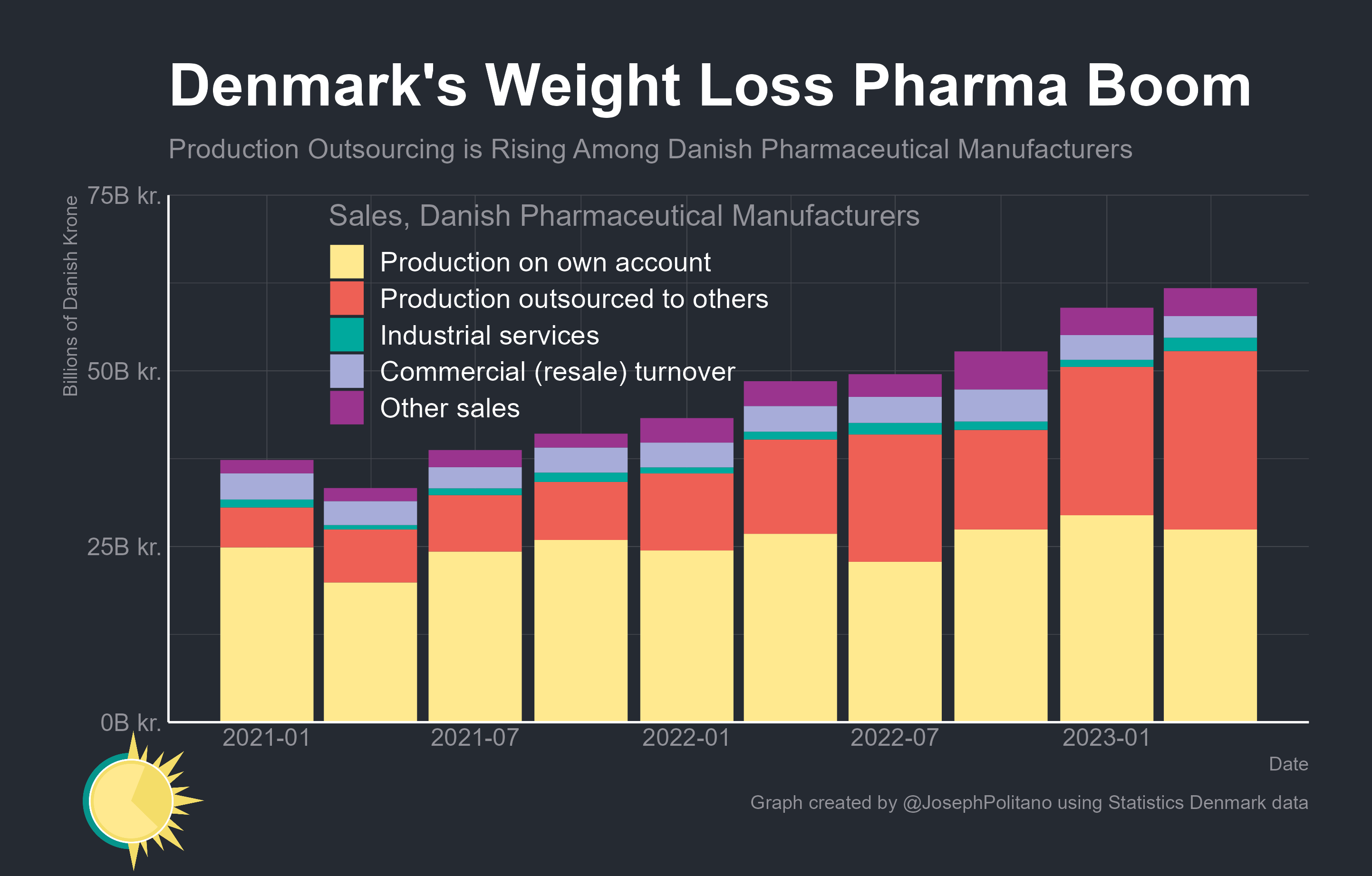 How Weight Loss Drugs Stopped a Danish Recession