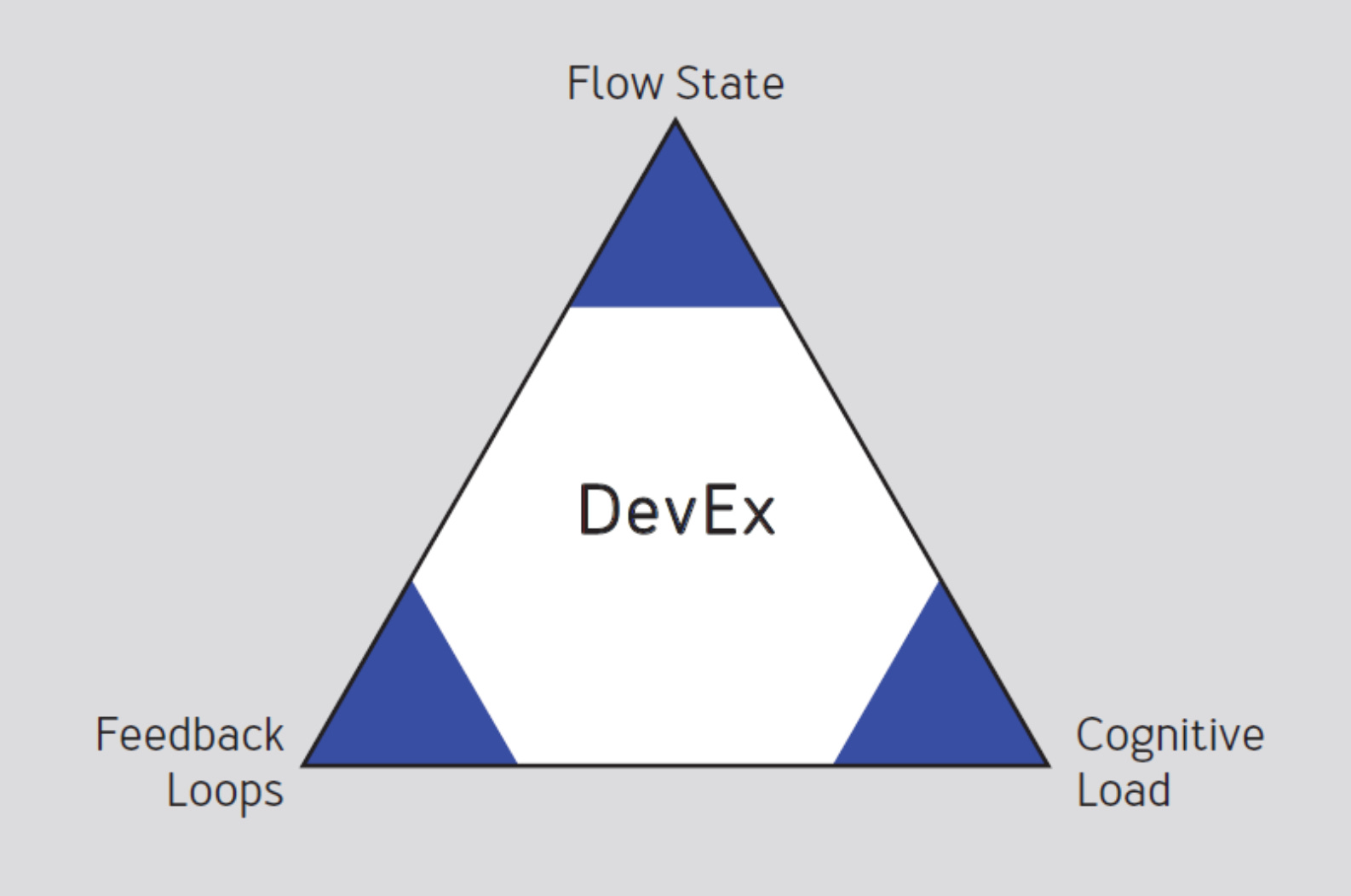 A new way to measure developer productivity from the creators of DORA
