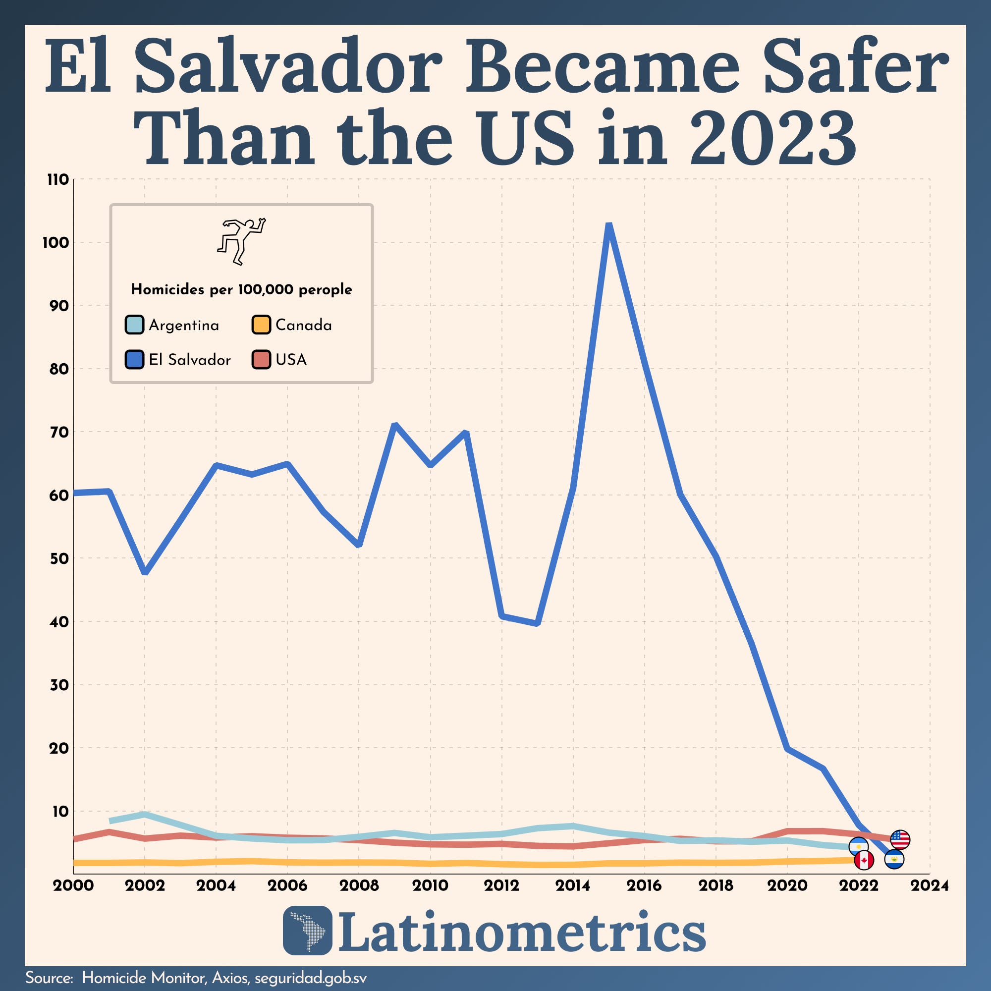 📊 El Salvador's Crime Experiment Latinometrics