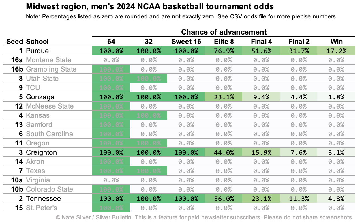 NCAA Sweet Sixteen projections by Nate Silver