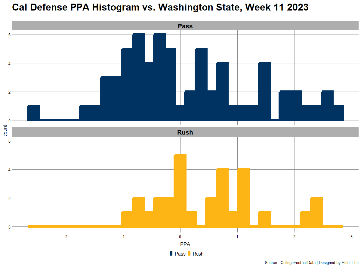 cal-football-stats-analysis-a-normal-washington-state-game-doesn-t-exist