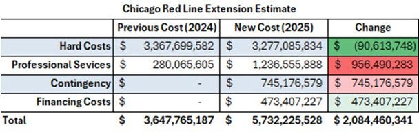 The Red Line Extension's hidden costs - by Nik Hunder