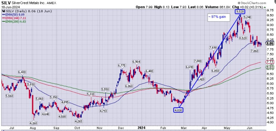 Silver Stocks Have Been Leveraging The Move Higher In Silver, But They ...