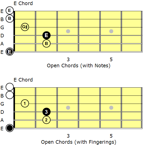 Key of E Chord & Progressions My Guitar Tutor Online