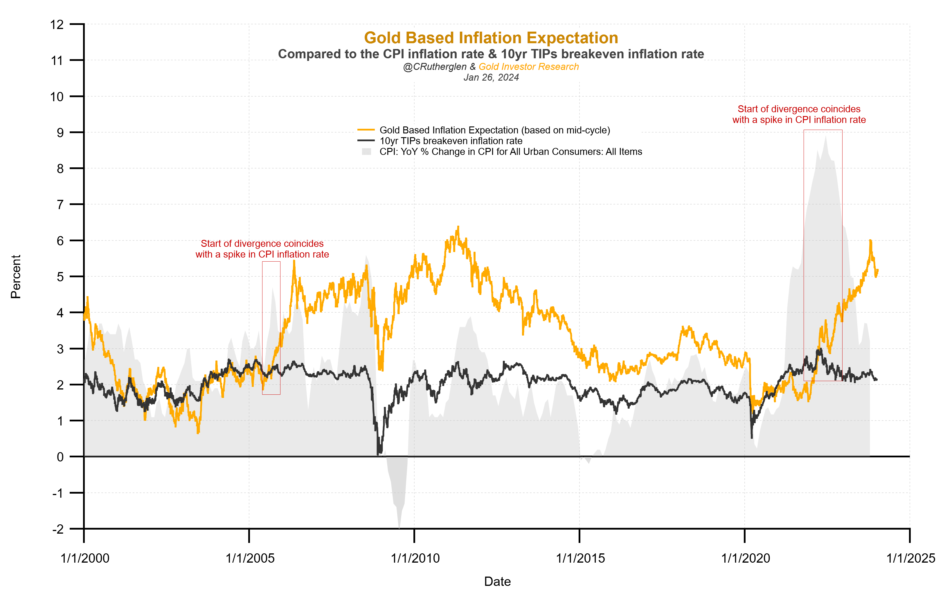 Towards a comprehensive framework for understanding the gold price