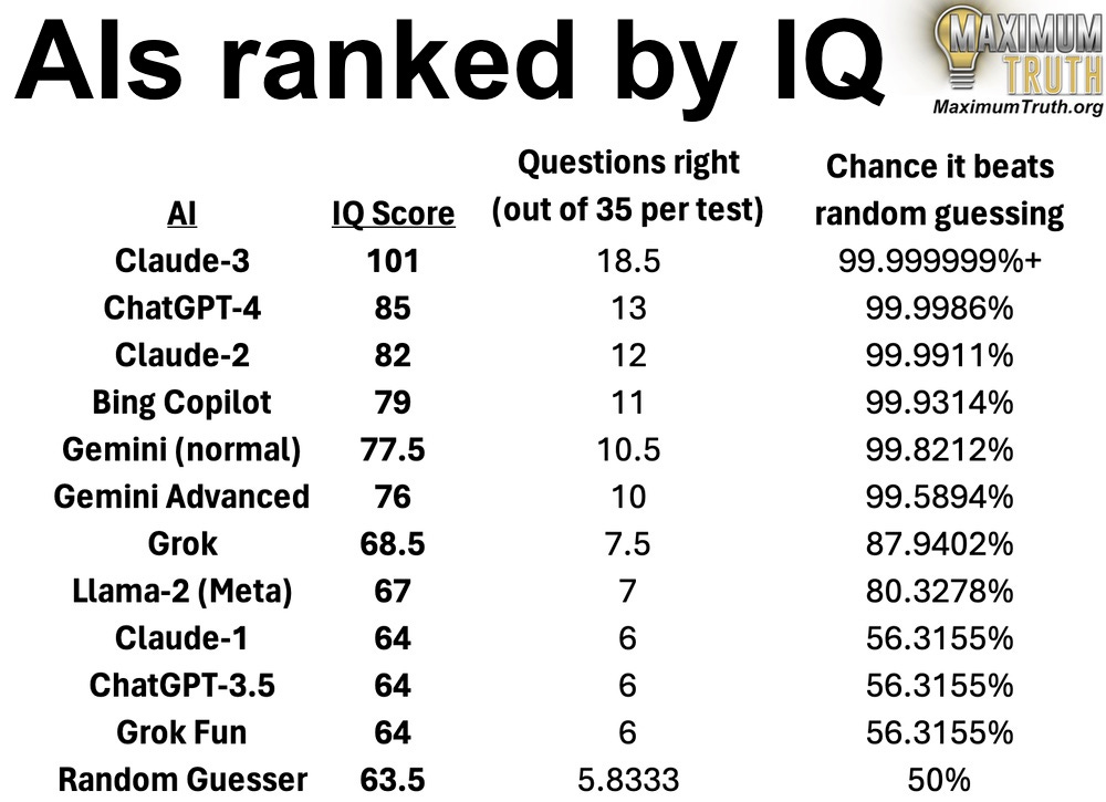 AIs ranked by IQ; AI passes 100 IQ for first time, with release of Claude3