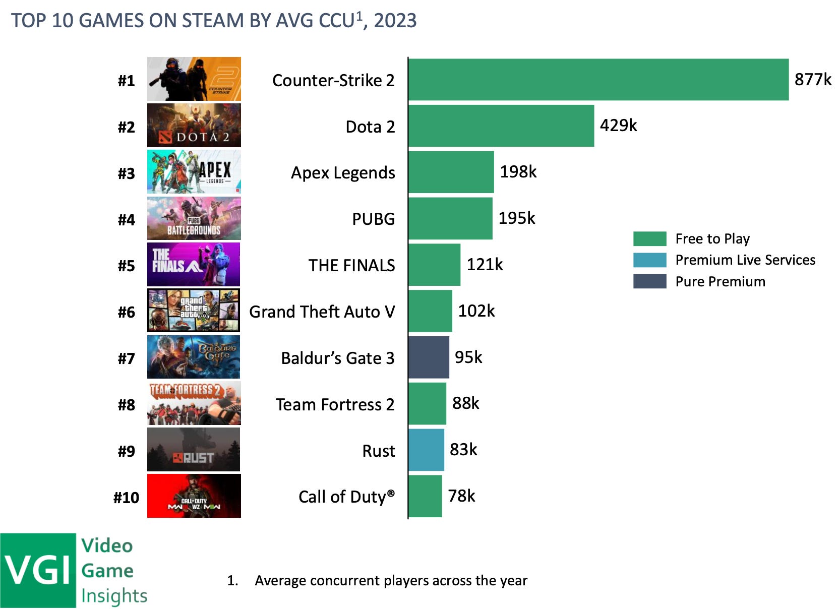 Video Game Insights: F2P Games on Steam in 2024