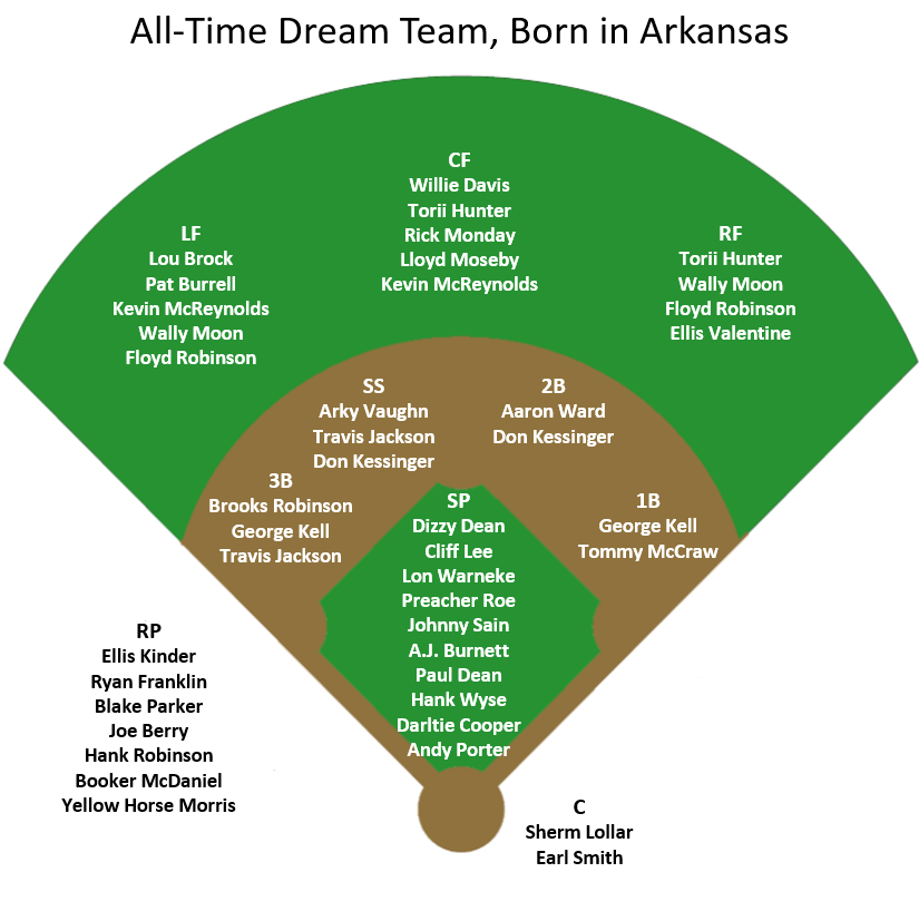 Arkansas' Baseball AllTime Dream Team by Tom Stone