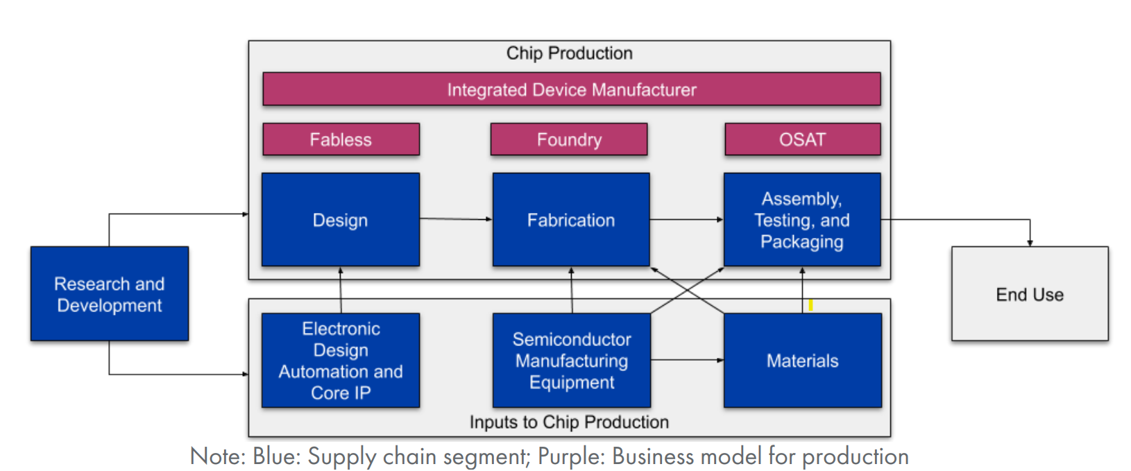 The Semiconductor Supply Chain: Part 1 - by Keshav Tiwari
