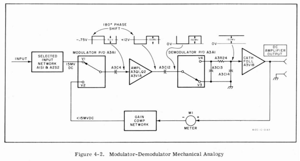 Chopper amplifiers history and present