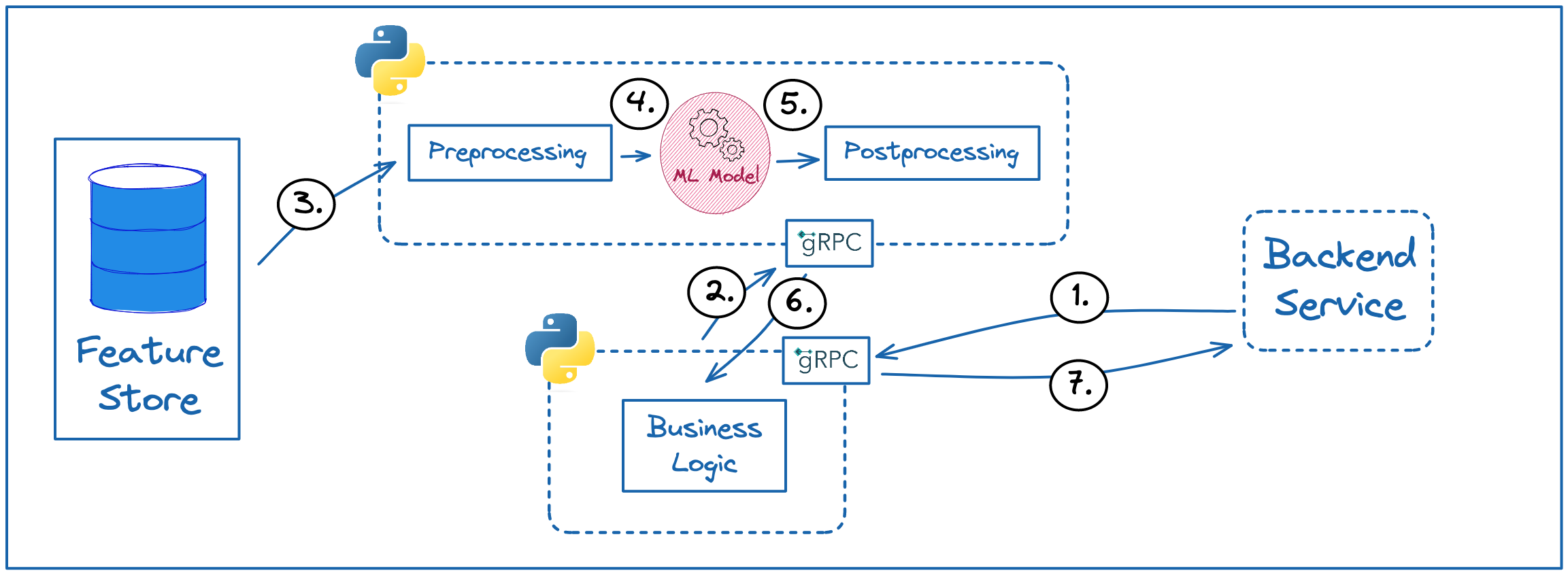 SAI #17: Patterns for implementing Business Logic in Machine Learning ...