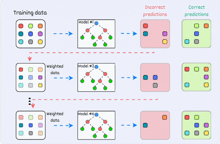 An Animated Guide to Bagging and Boosting in Machine Learning