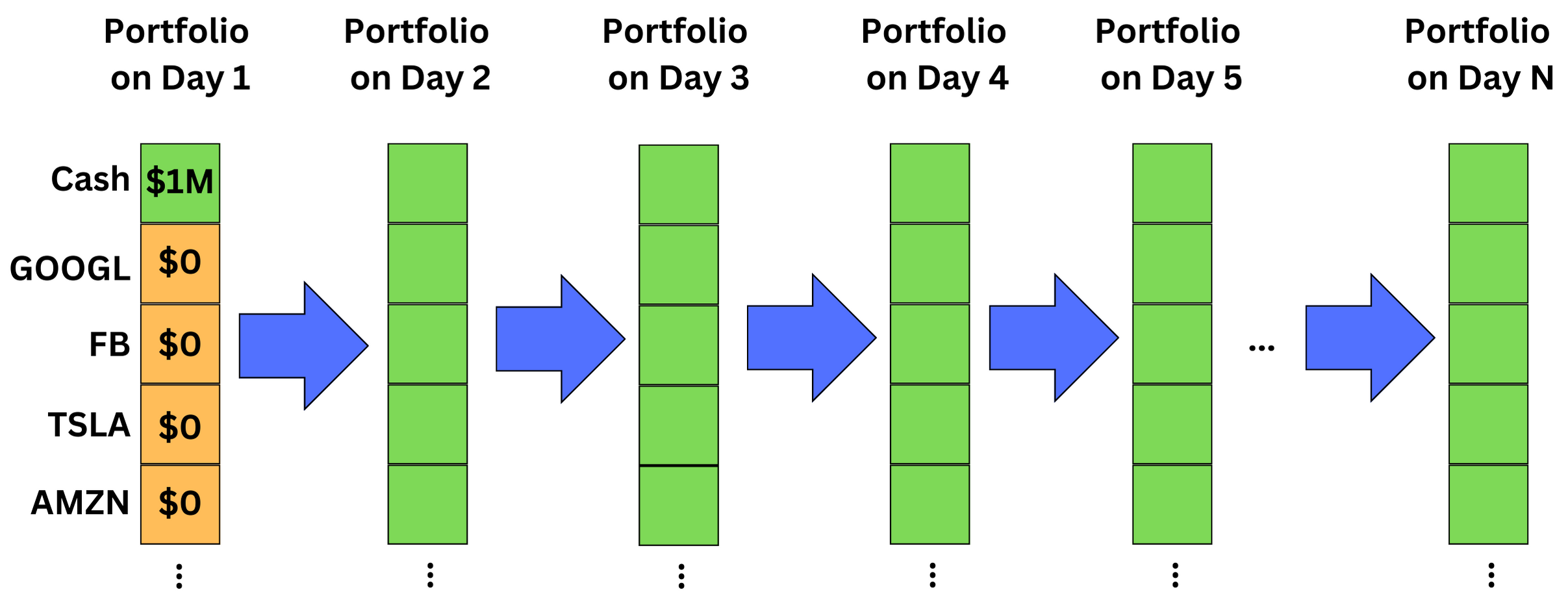How to use Reinforcement Learning for Portfolio Optimization