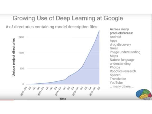 Growing use of deep learning top at google