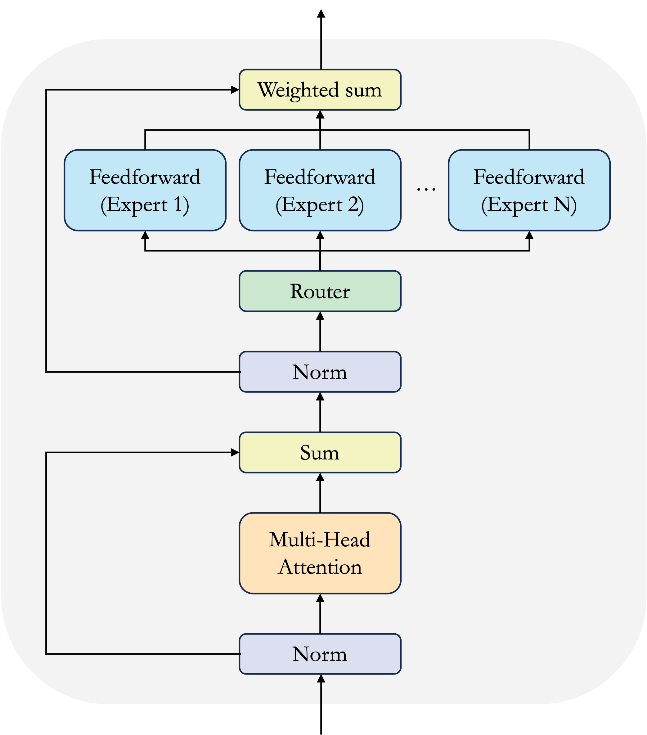 Mixtures of Experts - Javid Lakha