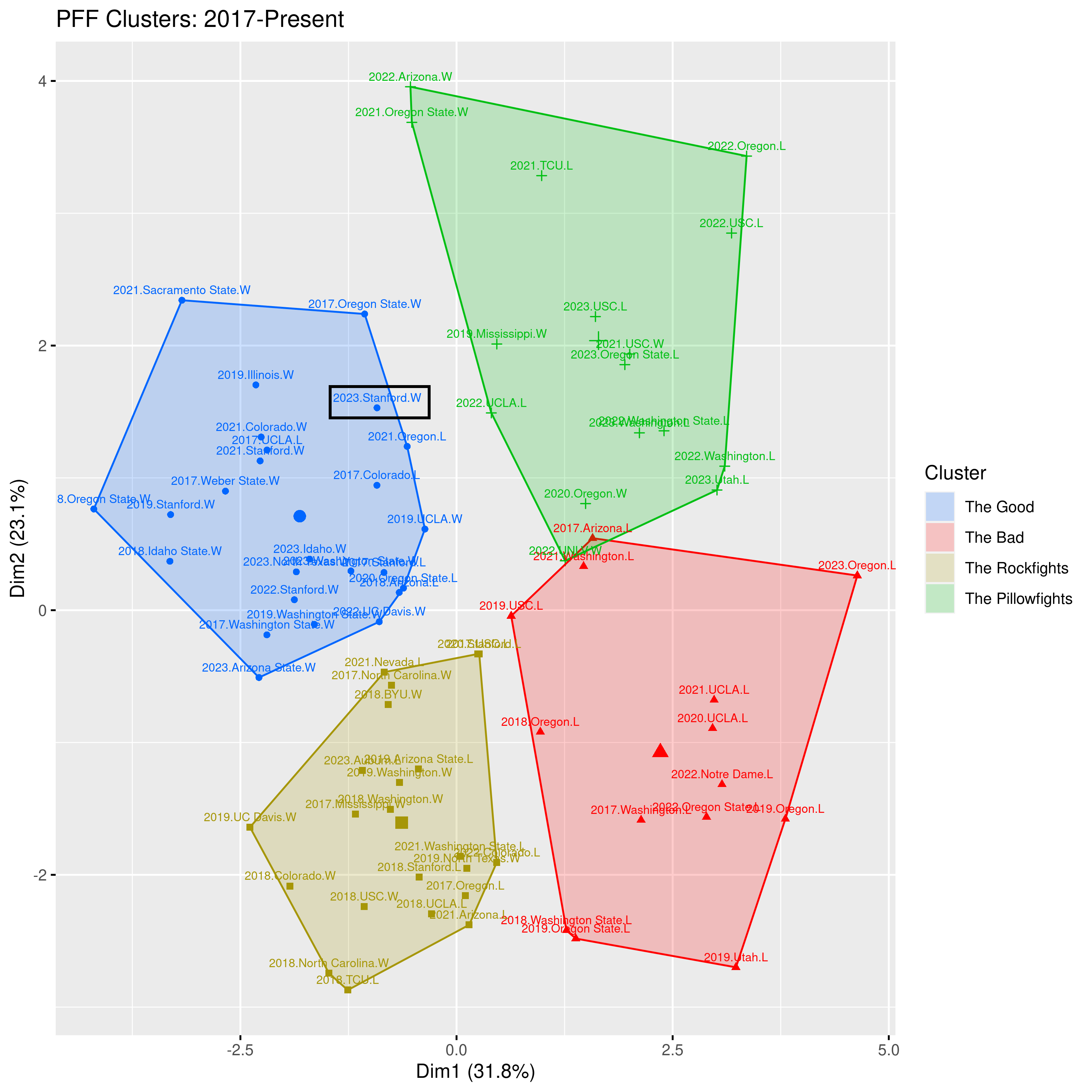 Cal Football at Stanford 126th Big Game Stats and Analysis