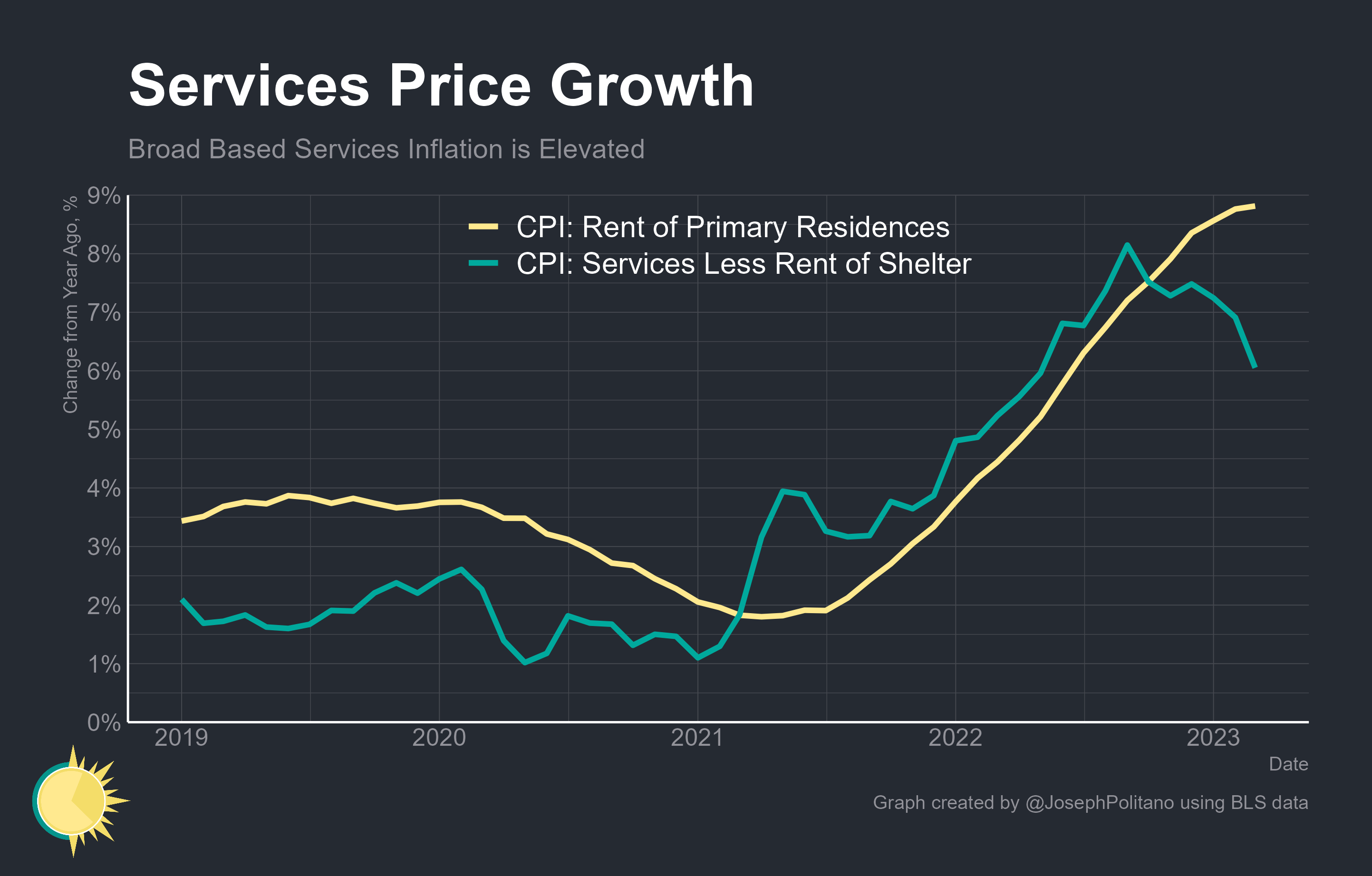 The Disinflationary Process Continues - by Joseph Politano