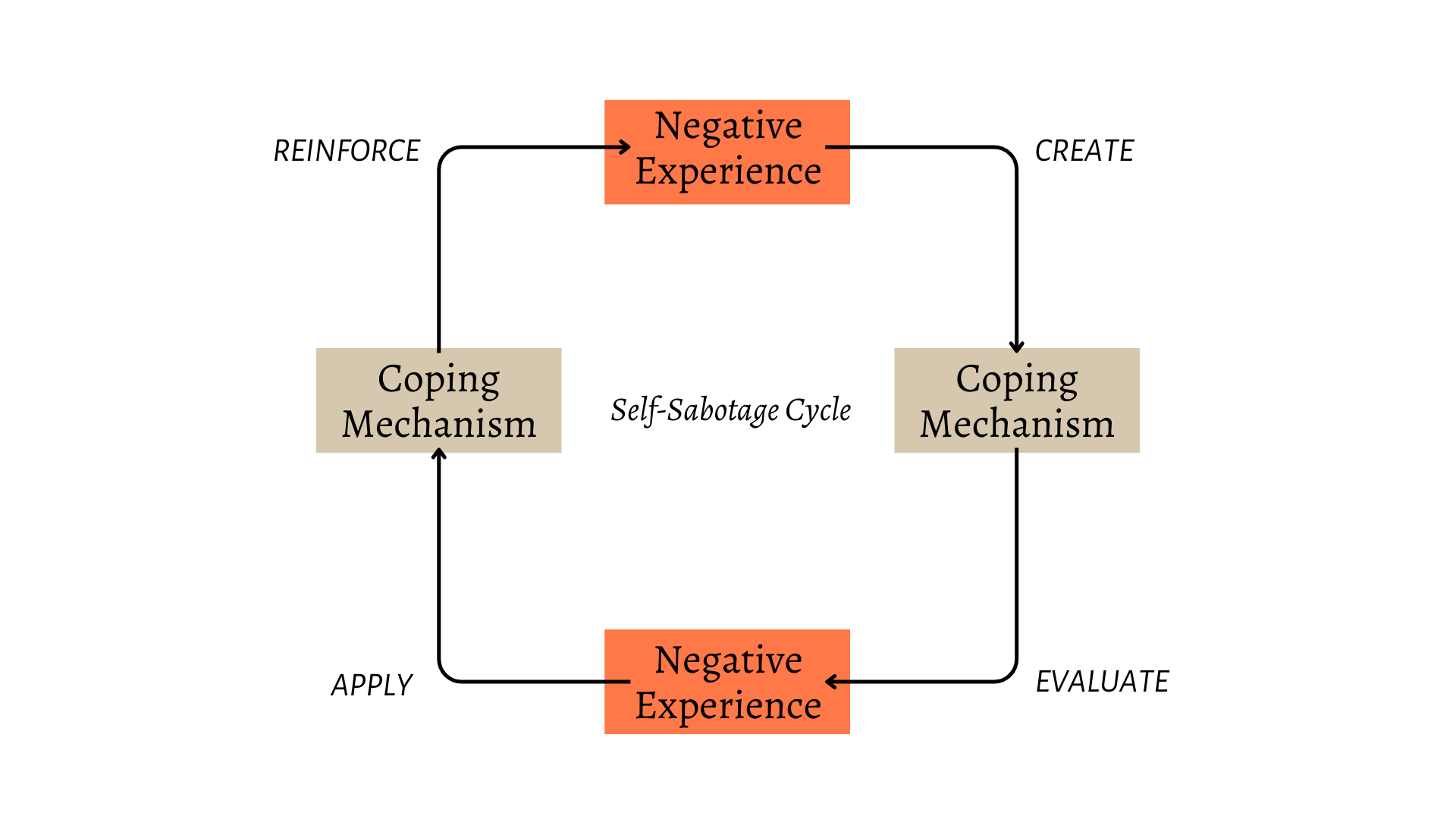 I want to clearance see a cycle