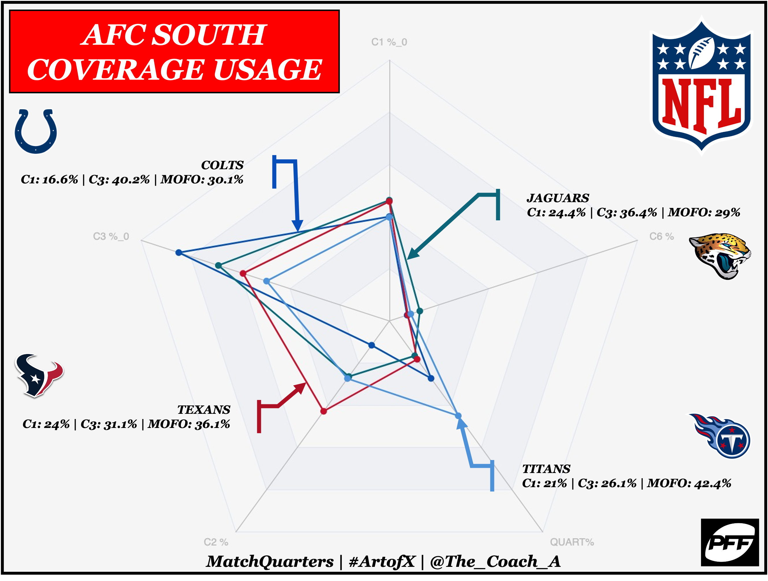 Analyzing the 22 AFC Coverage Matrices by Cody Alexander