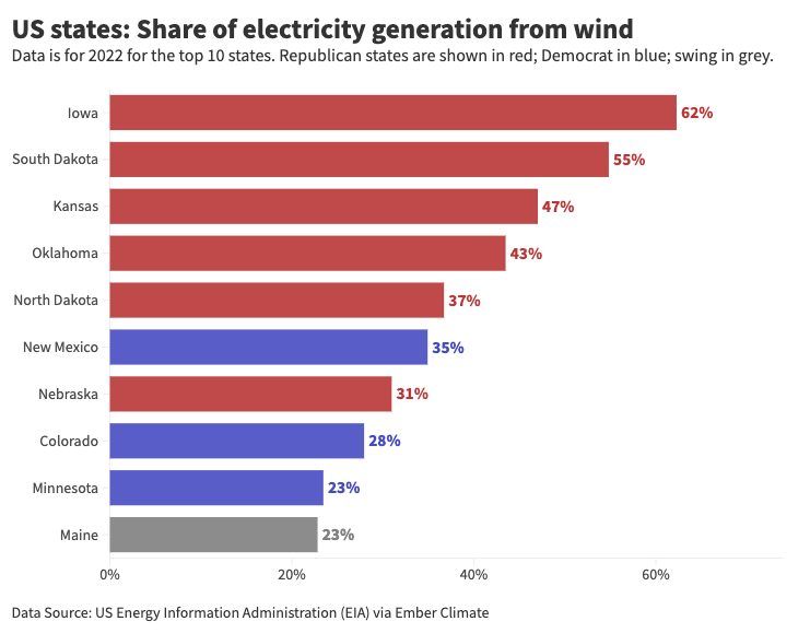 Republican states are going strong on solar and wind, but not for the