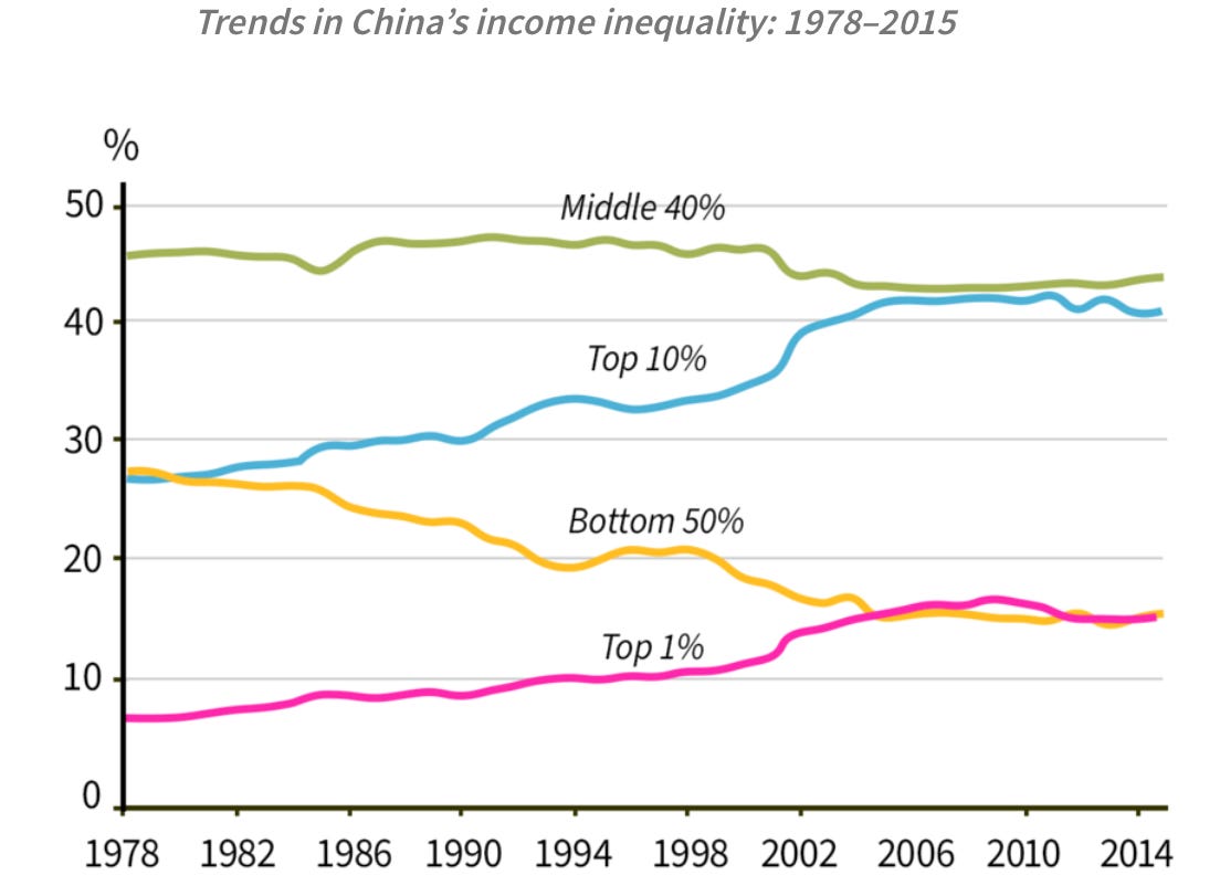 The Rise of Wealth, Private Property, and Income Inequality in China