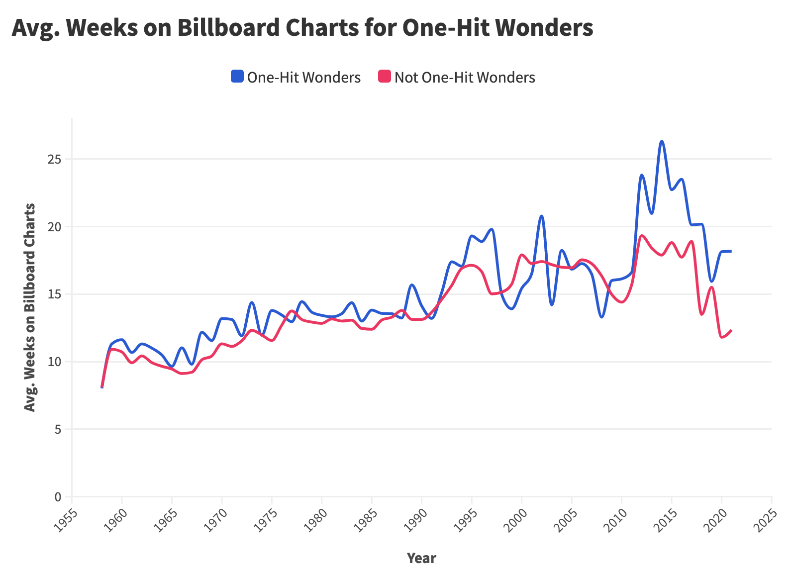 How Have OneHit Wonders Changed Over Time?