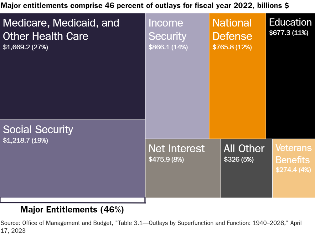 Federal Budget Breakdown
