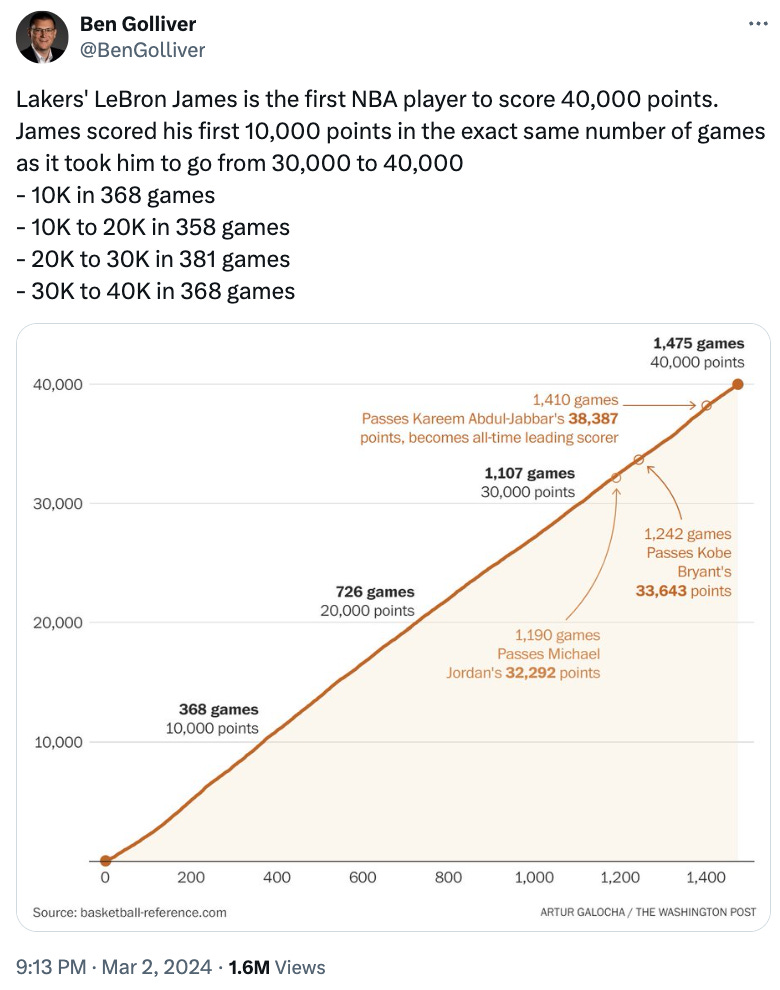 Is LeBron the most consistent athlete ever?