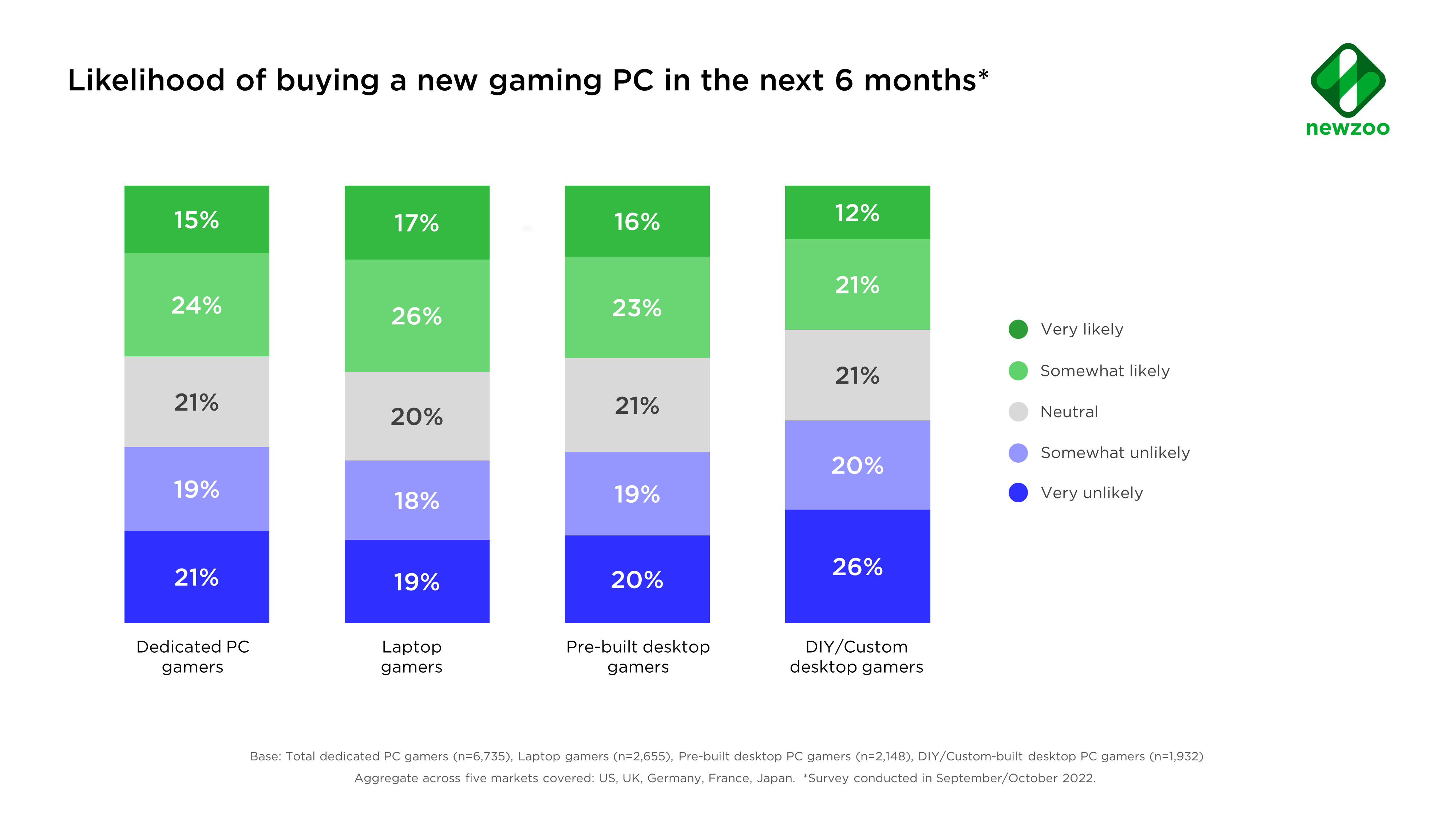 Newzoo PC gaming hardware market insights