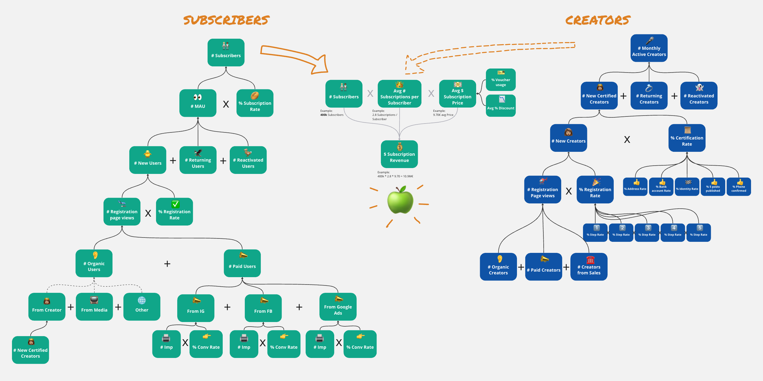 Get started on your KPI Tree