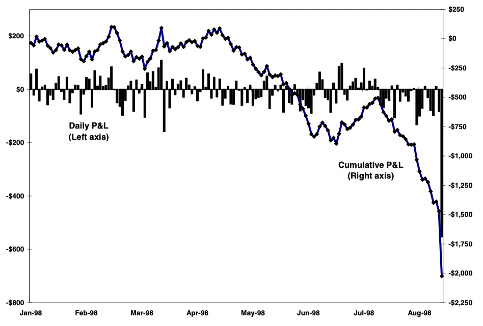 LTCM 25 Years On by Marc Rubinstein Net Interest