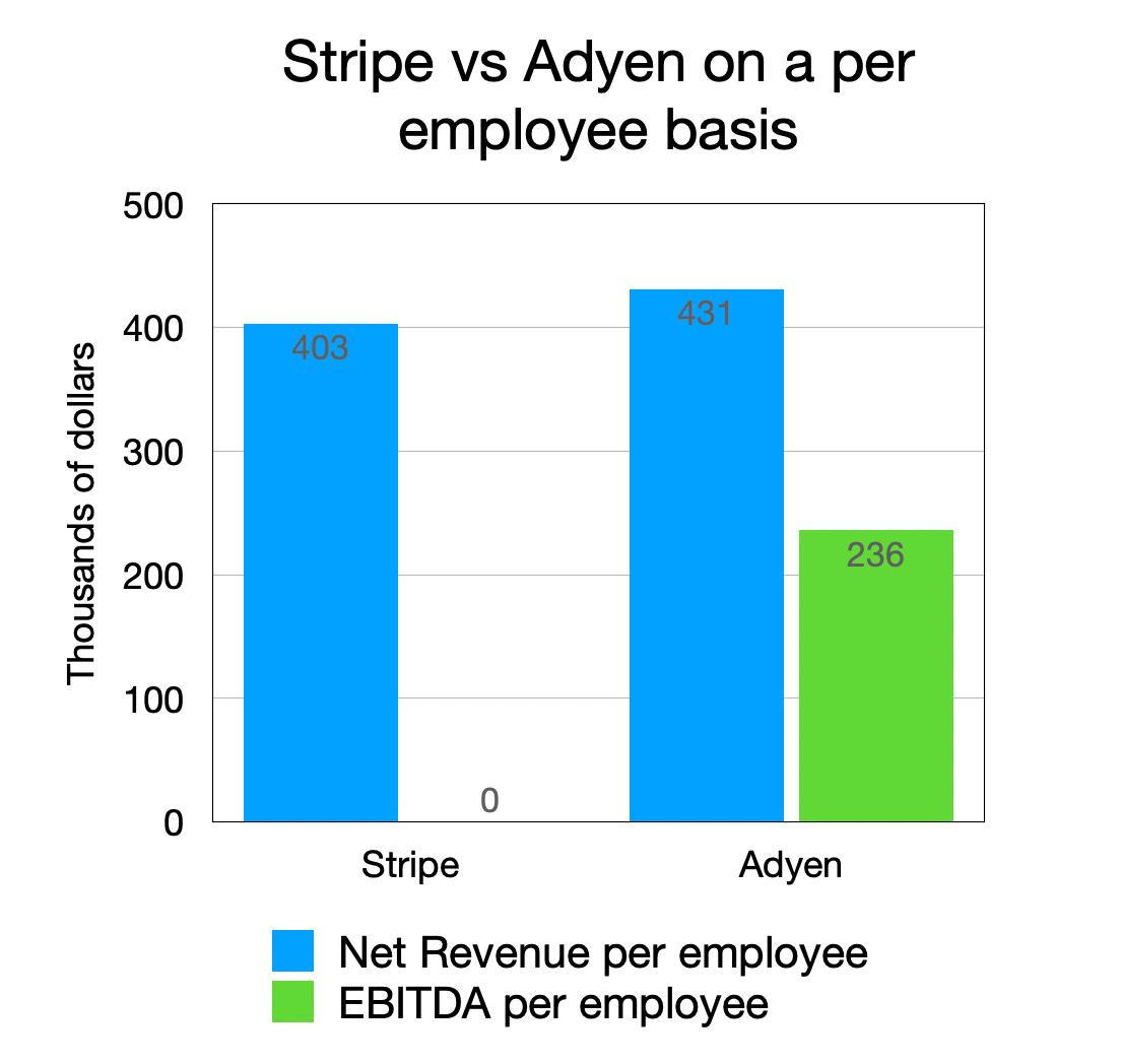 Stripe vs Adyen Financials 2023 Update by Tanay Jaipuria