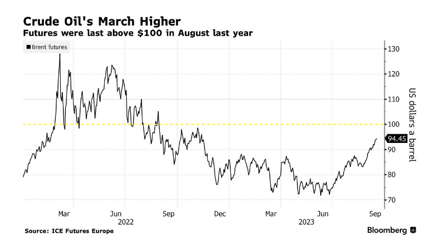 Canadian oil stocks lag oil price increases