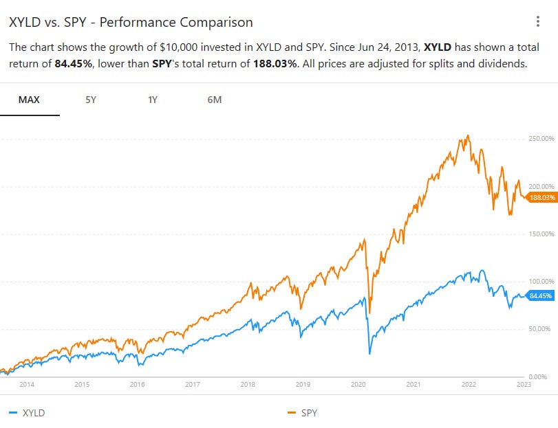 Covered Call vs Long Stock Showdown $RYLD $IWM