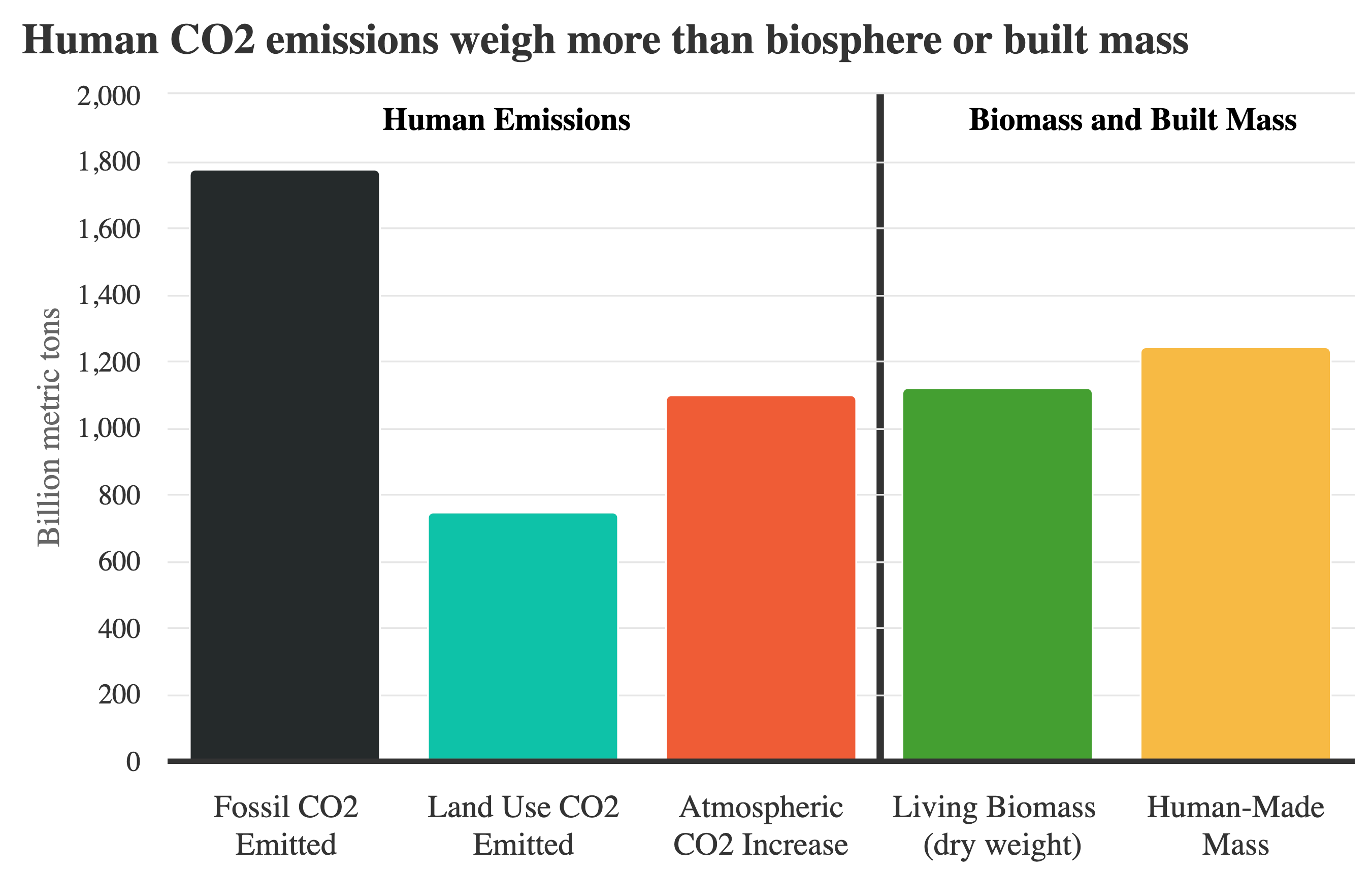 The staggering scale of human CO2 emissions