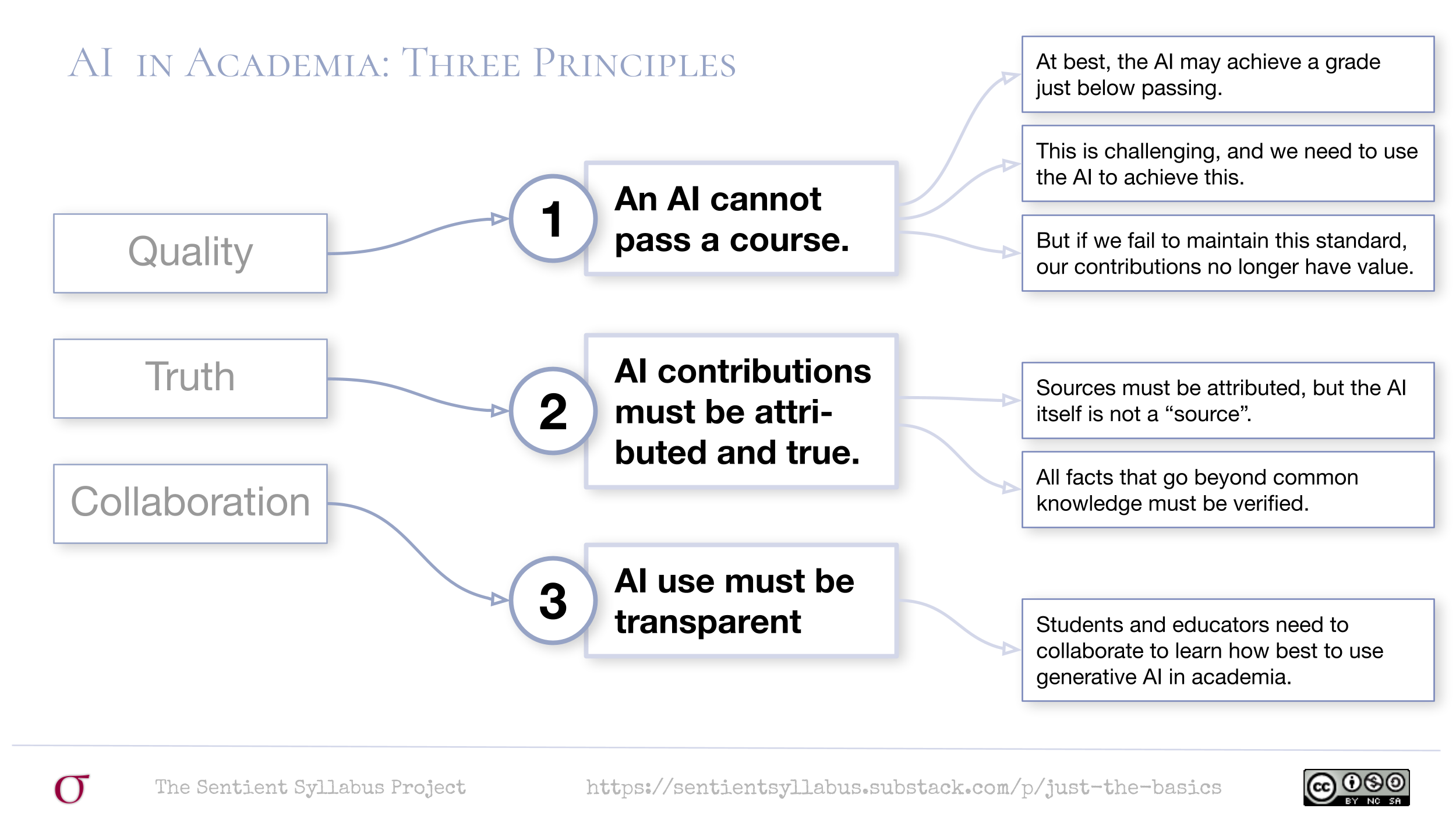 Just the principles ... - by The Sentient Syllabus Project