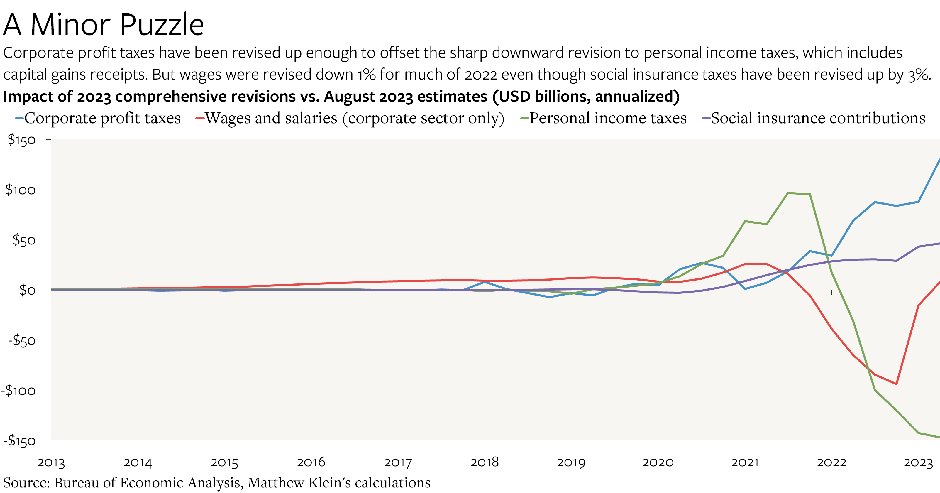 Less Tax Evasion, a Profit Boom, and a Persistent Interest Puzzle Highlights of the 2023