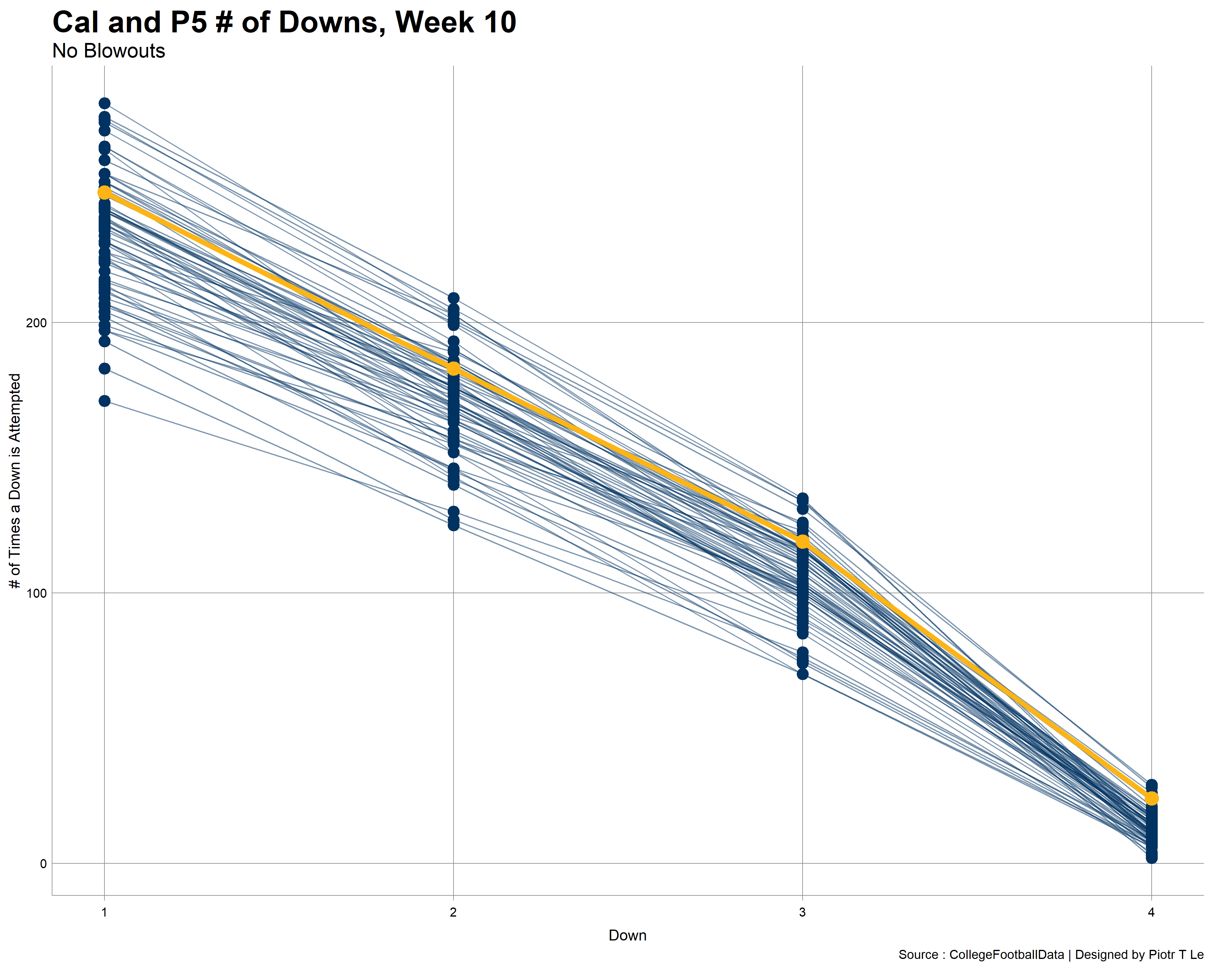 cal-football-stats-analysis-how-it-feels-to-just-not-perform