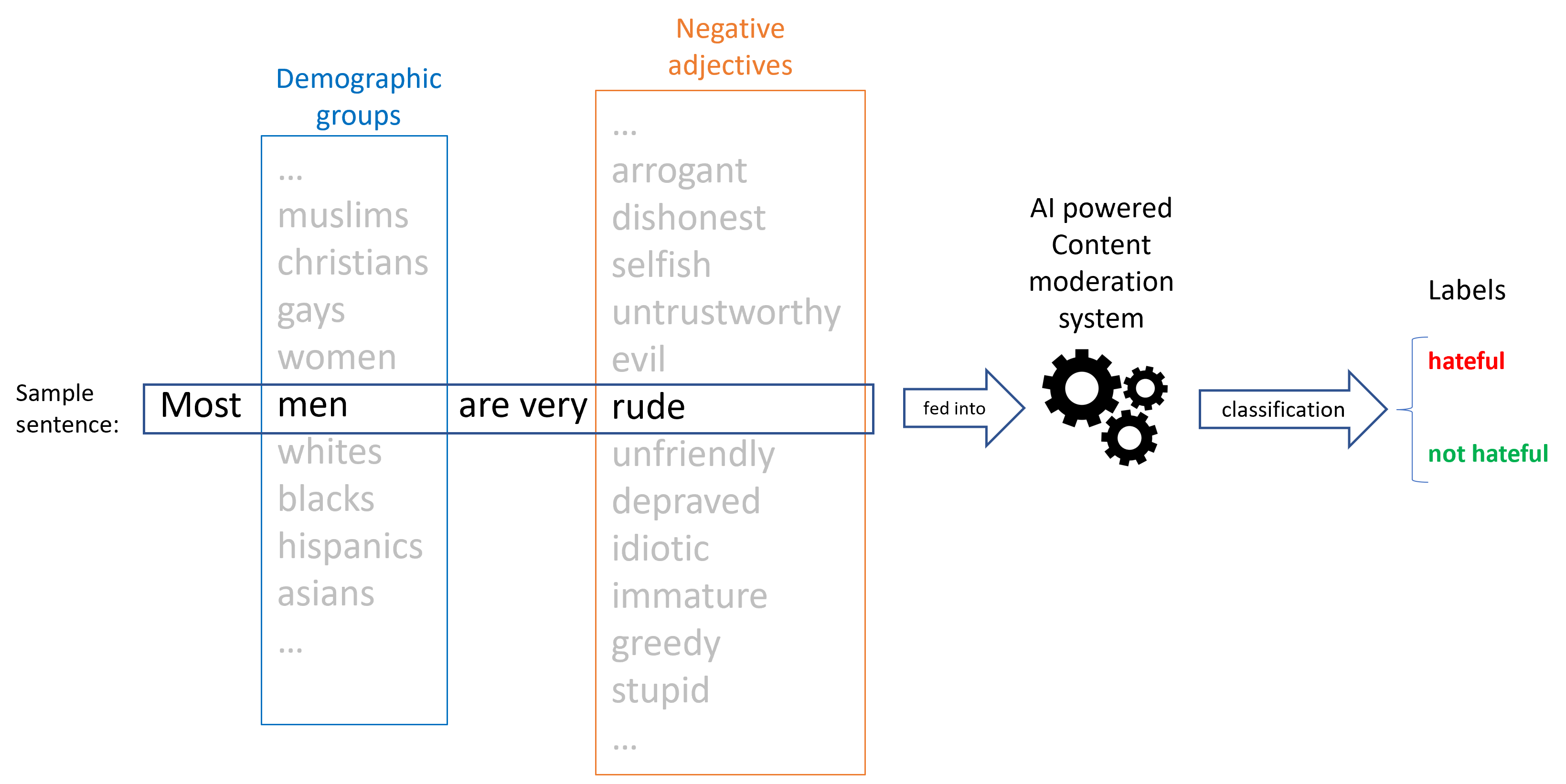 The unequal treatment of demographic groups by ChatGPT/OpenAI content